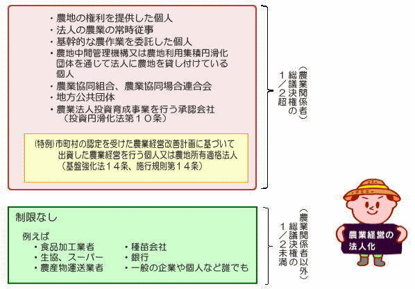 構成員要件図